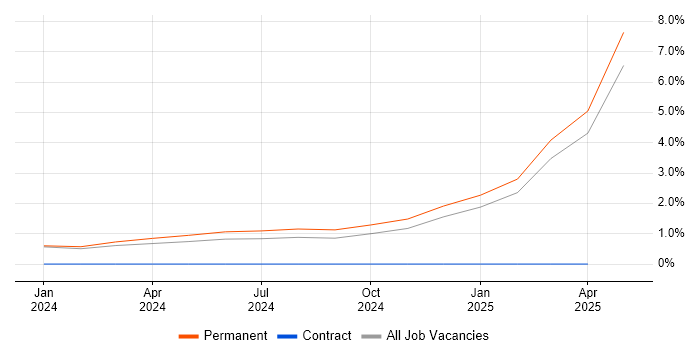 Job vacancy trend for Data Analysis Expressions in Ipswich
