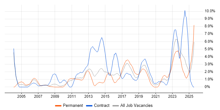 Job vacancy trend for Data Analysis in Ipswich