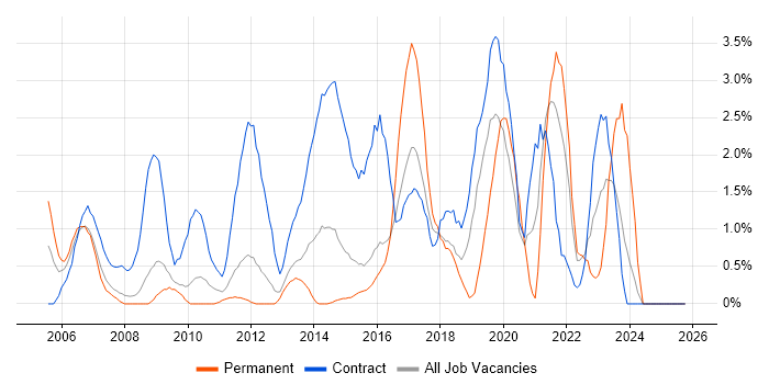 Data Analyst job vacancy trend in Ipswich