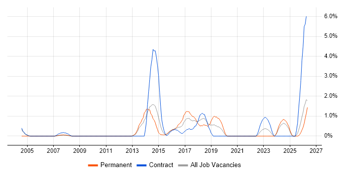 Data Architecture job vacancy trend in Ipswich