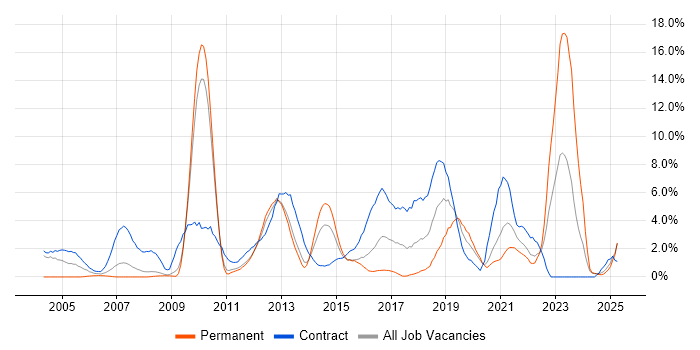 Job vacancy trend for Data Centre in Ipswich
