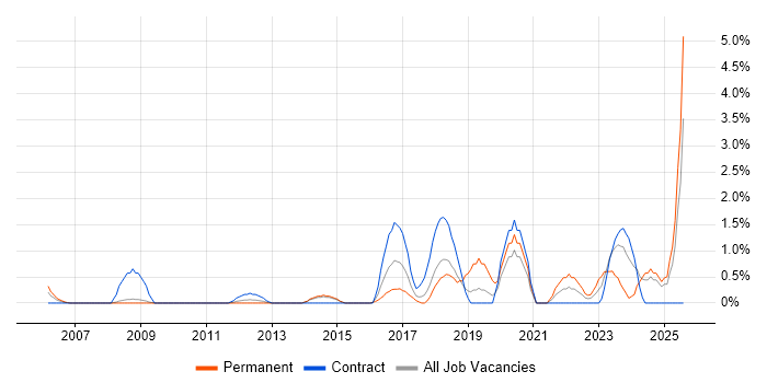 Job vacancy trend for Data Cleansing in Ipswich