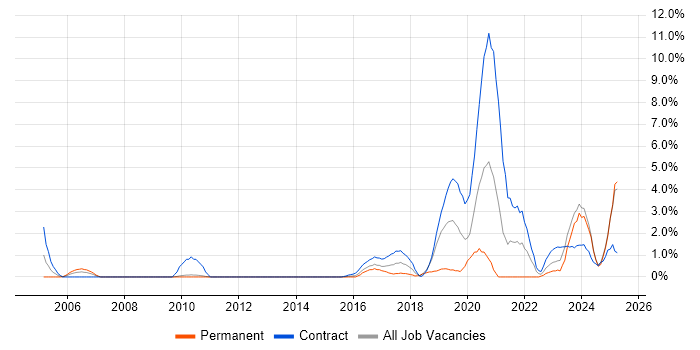 Job vacancy trend for Data Engineer in Ipswich