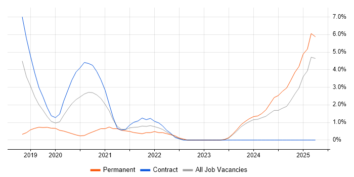 Job vacancy trend for Data Engineering in Ipswich Job vacancy trend for Data Engineering in Ipswich