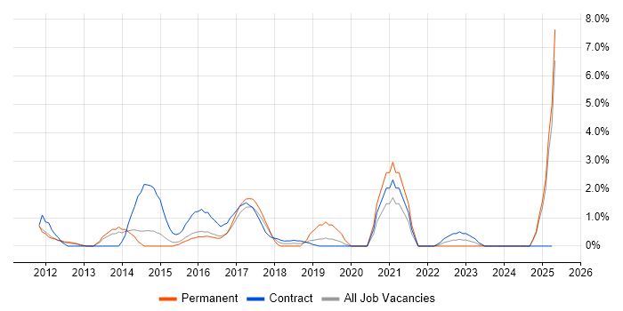 Job vacancy trend for Data Governance in Ipswich