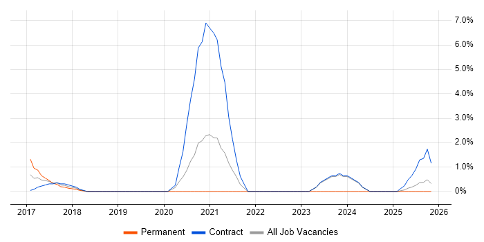 Data Ingestion job vacancy trend in Ipswich