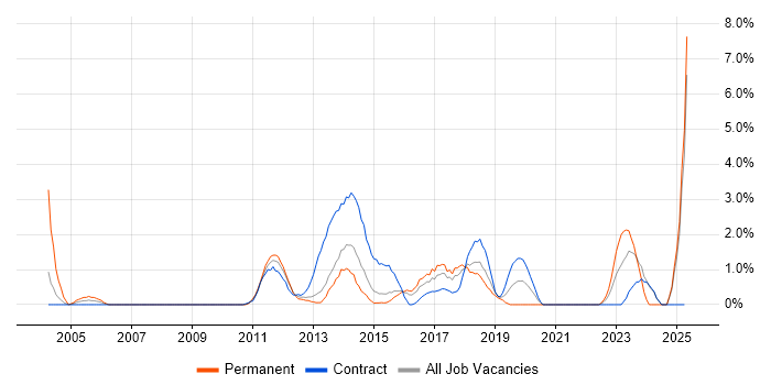 Job vacancy trend for Data Integration in Ipswich