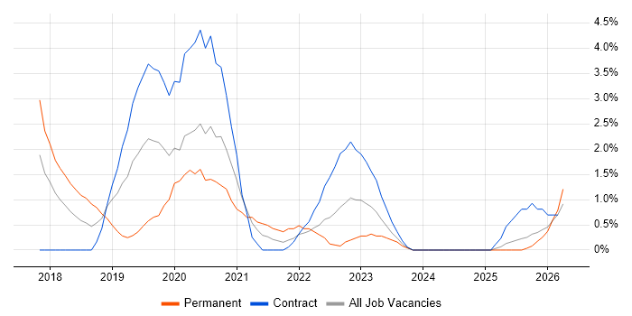 Data Lake job vacancy trend in Ipswich