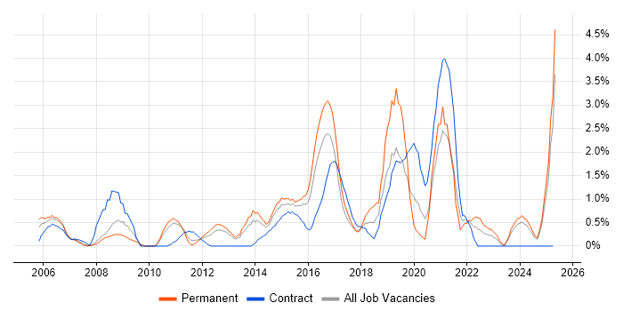 Job vacancy trend for Data Management in Ipswich