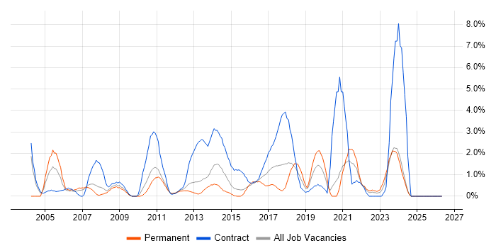 Data Migration job vacancy trend in Ipswich