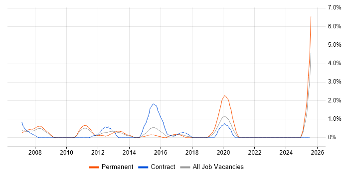 Job vacancy trend for Data Mining in Ipswich