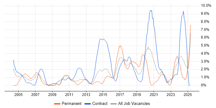 Job vacancy trend for Data Modelling in Ipswich