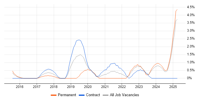 Job vacancy trend for Data Pipeline in Ipswich