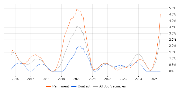 Job vacancy trend for Data Science in Ipswich
