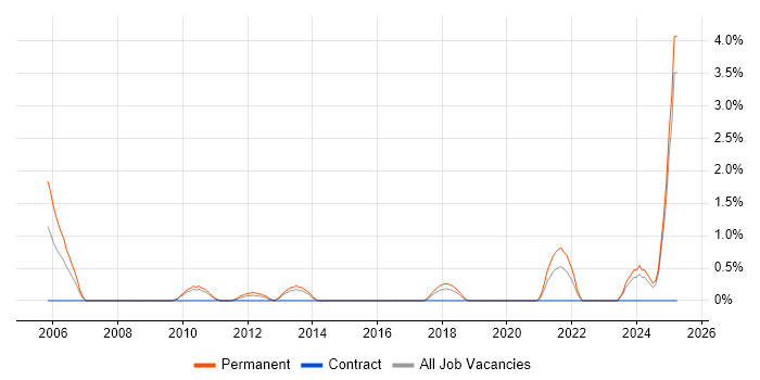 Job vacancy trend for Data Security in Ipswich