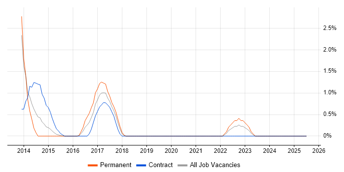 Job vacancy trend for Data Strategy in Ipswich