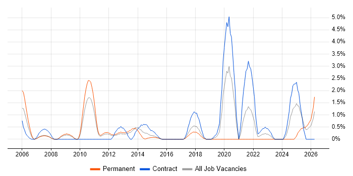 Data Structures job vacancy trend in Ipswich