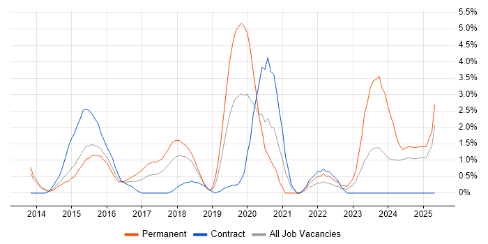 Job vacancy trend for Data Visualisation in Ipswich