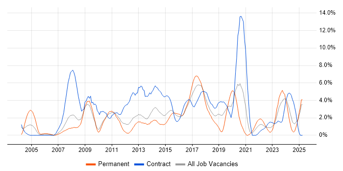 Job vacancy trend for Data Warehouse in Ipswich