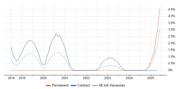 Job vacancy trend for Databricks in Ipswich Job vacancy trend for Databricks in Ipswich
