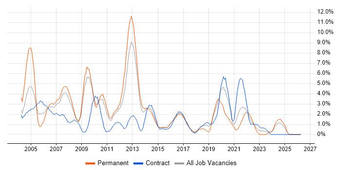 DBA job vacancy trend in Ipswich