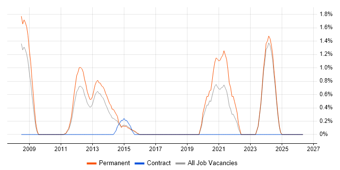 Debian job vacancy trend in Ipswich