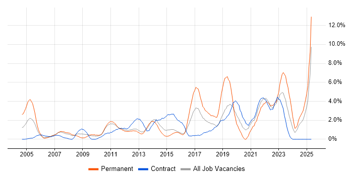 Job vacancy trend for Decision-Making in Ipswich Job vacancy trend for Decision-Making in Ipswich