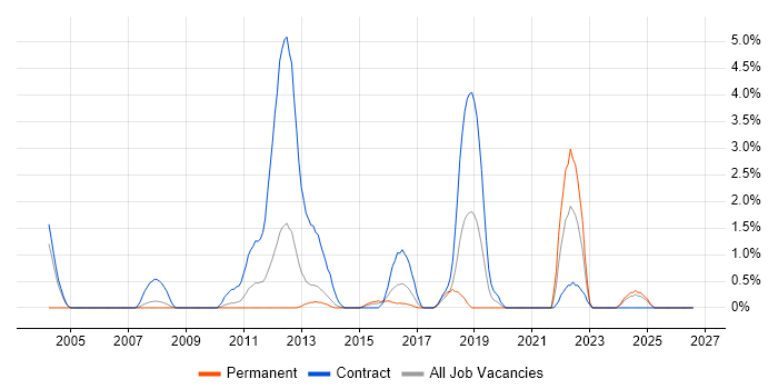Defect Management job vacancy trend in Ipswich