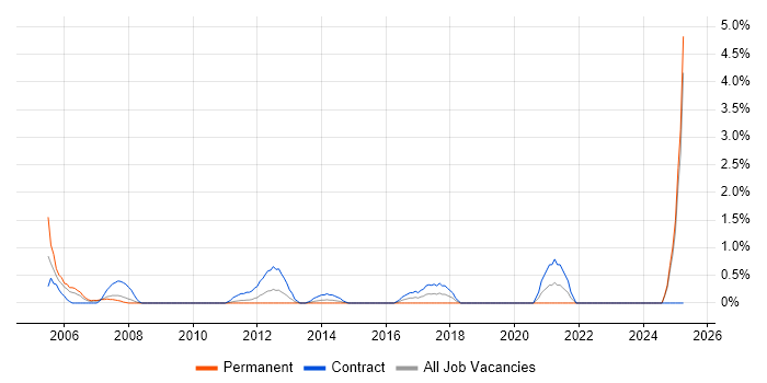 Job vacancy trend for Defect Tracking in Ipswich