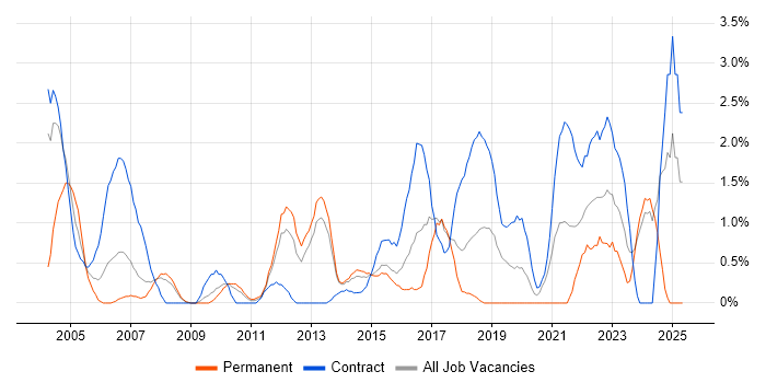 Job vacancy trend for Delivery Manager in Ipswich Job vacancy trend for Delivery Manager in Ipswich