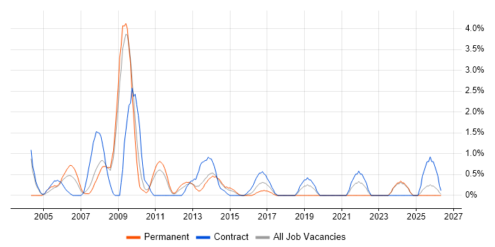 Dell job vacancy trend in Ipswich