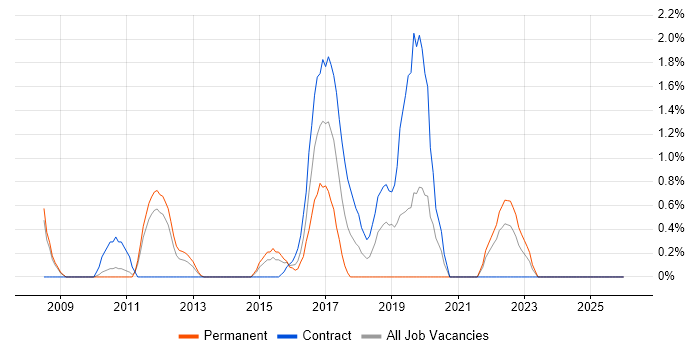 Dependency Management job vacancy trend in Ipswich
