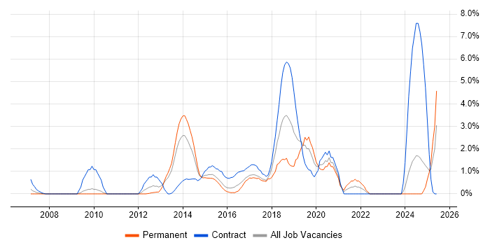 Job vacancy trend for Deployment Automation in Ipswich Job vacancy trend for Deployment Automation in Ipswich