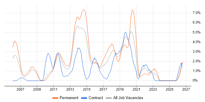 Design Patterns job vacancy trend in Ipswich