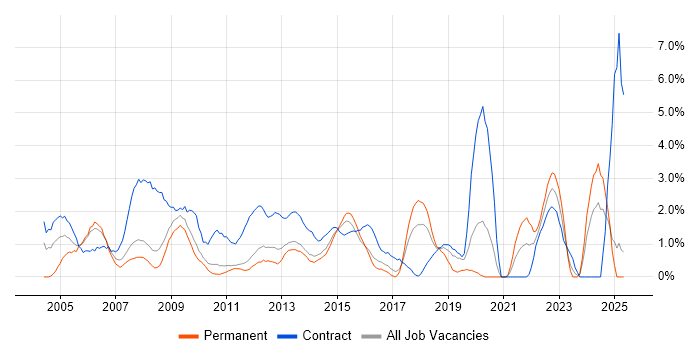 Job vacancy trend for Desktop Support in Ipswich Job vacancy trend for Desktop Support in Ipswich