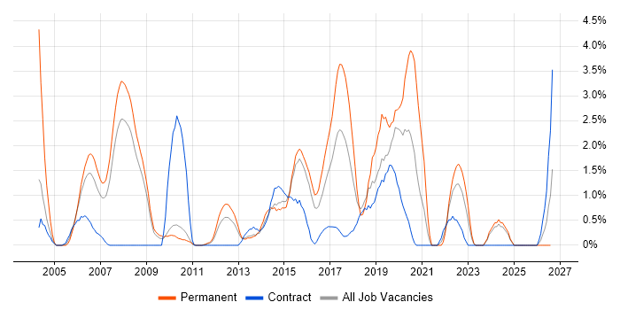 Developer/Software Engineer job vacancy trend in Ipswich