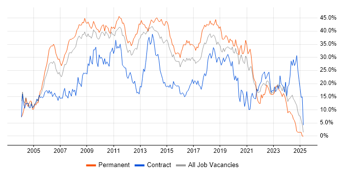 Job vacancy trend for Developer in Ipswich Job vacancy trend for Developer in Ipswich