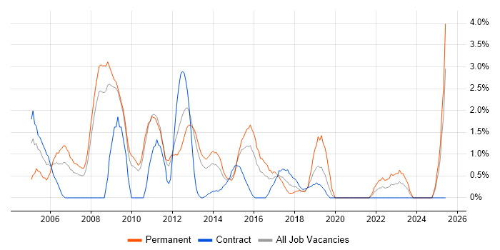 Job vacancy trend for Development Manager in Ipswich Job vacancy trend for Development Manager in Ipswich