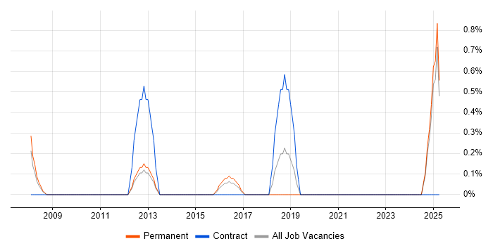 Job vacancy trend for Development Roadmap in Ipswich