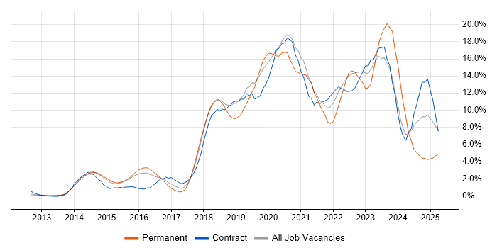 Job vacancy trend for DevOps in Ipswich Job vacancy trend for DevOps in Ipswich