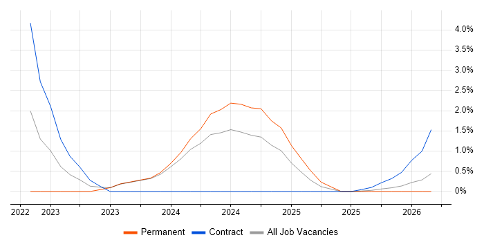 DevSecOps job vacancy trend in Ipswich