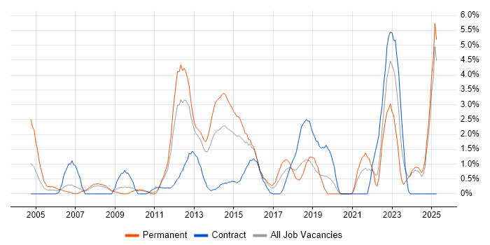 Job vacancy trend for DHCP in Ipswich Job vacancy trend for DHCP in Ipswich
