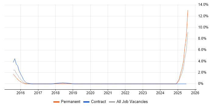 Job vacancy trend for Digital Analyst in Ipswich