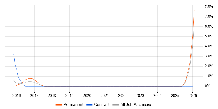 Digital Architect job vacancy trend in Ipswich
