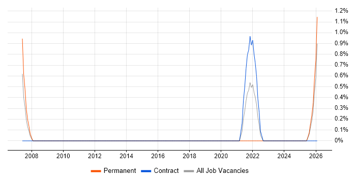 Digital Engineering job vacancy trend in Ipswich