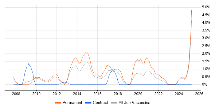 Job vacancy trend for Digital Marketing in Ipswich