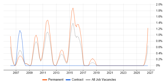 Digital Media job vacancy trend in Ipswich