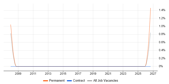 Digital Producer job vacancy trend in Ipswich
