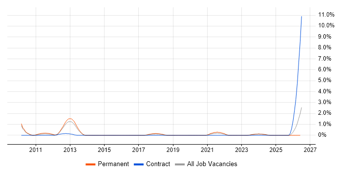 Digital Strategy job vacancy trend in Ipswich