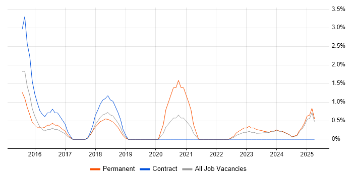 Job vacancy trend for Digital Transformation Programme in Ipswich
